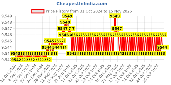 moglix.com TVS M30 245mm Cold Forged High Tensile Hexagonal Head Bolt/Screw (Pack of 10) tvs Price History Graph from 31 Oct 2024 to 15 Nov 2025