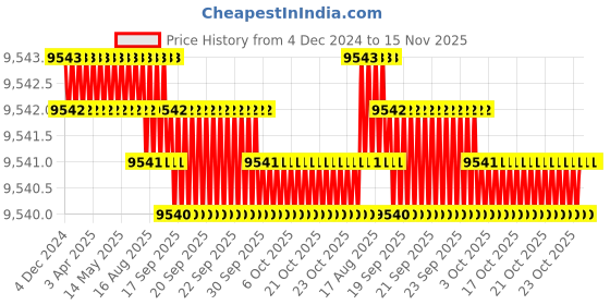 moglix.com TVS M30 250mm Cold Forged High Tensile Hexagonal Head Bolt/Screw (Pack of 10) tvs Price History Graph from 4 Dec 2024 to 15 Nov 2025
