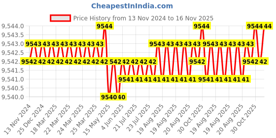moglix.com TVS M30 255mm Cold Forged High Tensile Hexagonal Head Bolt/Screw (Pack of 10) tvs Price History Graph from 13 Nov 2024 to 16 Nov 2025