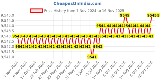 moglix.com TVS M30 260mm Cold Forged High Tensile Hexagonal Head Bolt/Screw (Pack of 10) tvs Price History Graph from 7 Nov 2024 to 15 Nov 2025