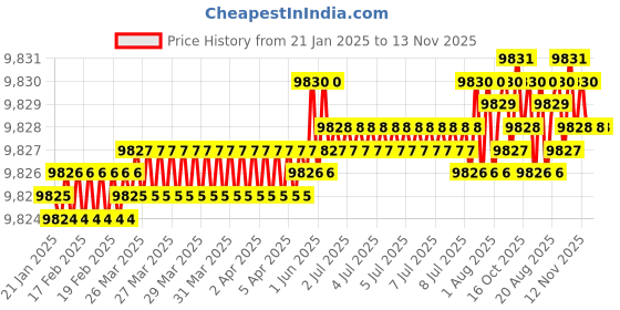 moglix.com TVS M30 265mm Cold Forged High Tensile Hexagonal Head Bolt/Screw (Pack of 10) tvs Price History Graph from 21 Jan 2025 to 13 Nov 2025