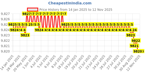 moglix.com TVS M30 275mm Cold Forged High Tensile Hexagonal Head Bolt/Screw (Pack of 10) tvs Price History Graph from 14 Jan 2025 to 12 Nov 2025
