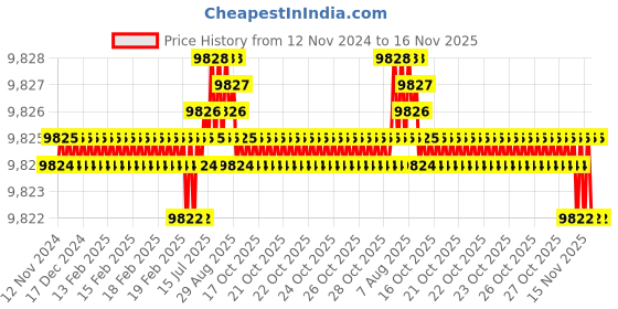 moglix.com TVS M30 280mm Cold Forged High Tensile Hexagonal Head Bolt/Screw (Pack of 10) tvs Price History Graph from 12 Nov 2024 to 15 Nov 2025
