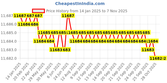 moglix.com TVS M30 285mm Cold Forged High Tensile Hexagonal Head Bolt/Screw (Pack of 10) tvs Price History Graph from 14 Jan 2025 to 6 Nov 2025