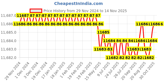moglix.com TVS M30 300mm Cold Forged High Tensile Hexagonal Head Bolt/Screw (Pack of 10) tvs Price History Graph from 29 Nov 2024 to 14 Nov 2025