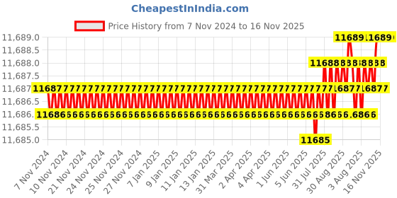 moglix.com TVS M30 305mm Cold Forged High Tensile Hexagonal Head Bolt/Screw (Pack of 10) tvs Price History Graph from 7 Nov 2024 to 15 Nov 2025