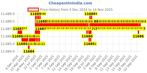 moglix.com TVS M30 315mm Cold Forged High Tensile Hexagonal Head Bolt/Screw (Pack of 10) tvs Price History Graph from 4 Dec 2024 to 14 Nov 2025