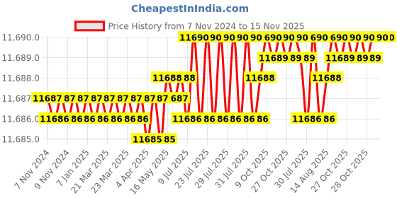 moglix.com TVS M30 320mm Cold Forged High Tensile Hexagonal Head Bolt/Screw (Pack of 10) tvs Price History Graph from 7 Nov 2024 to 15 Nov 2025