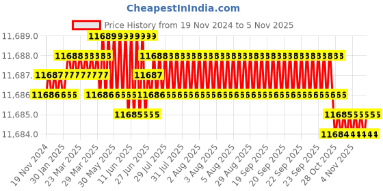 moglix.com TVS M30 325mm Cold Forged High Tensile Hexagonal Head Bolt/Screw (Pack of 10) tvs Price History Graph from 19 Nov 2024 to 5 Nov 2025