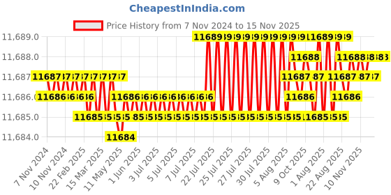 moglix.com TVS M30 330mm Cold Forged High Tensile Hexagonal Head Bolt/Screw (Pack of 10) tvs Price History Graph from 7 Nov 2024 to 15 Nov 2025