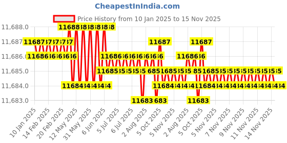 moglix.com TVS M30 335mm Cold Forged High Tensile Hexagonal Head Bolt/Screw (Pack of 10) tvs Price History Graph from 10 Jan 2025 to 14 Nov 2025
