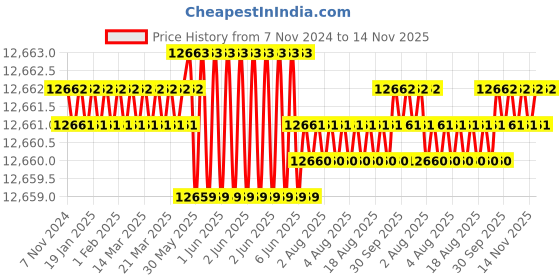 moglix.com TVS M30 340mm Cold Forged High Tensile Hexagonal Head Bolt/Screw (Pack of 10) tvs Price History Graph from 7 Nov 2024 to 14 Nov 2025