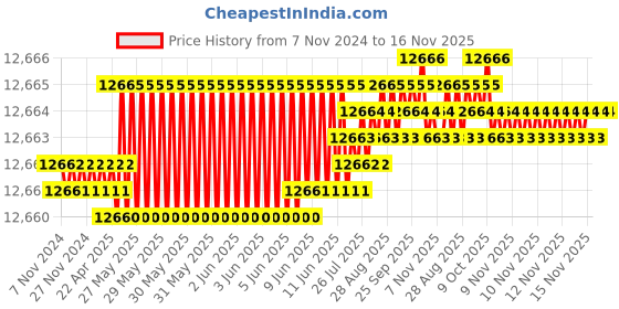 moglix.com TVS M30 350mm Cold Forged High Tensile Hexagonal Head Bolt/Screw (Pack of 10) tvs Price History Graph from 7 Nov 2024 to 15 Nov 2025