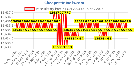 moglix.com TVS M30 360mm Cold Forged High Tensile Hexagonal Head Bolt/Screw (Pack of 10) tvs Price History Graph from 31 Oct 2024 to 15 Nov 2025