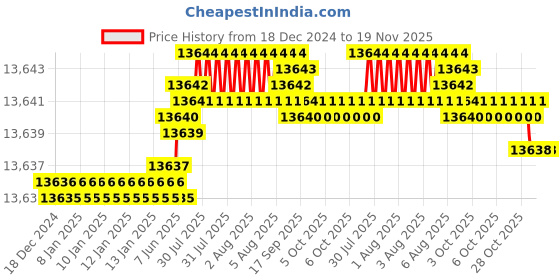 moglix.com TVS M30 375mm Cold Forged High Tensile Hexagonal Head Bolt/Screw (Pack of 10) tvs Price History Graph from 18 Dec 2024 to 19 Nov 2025