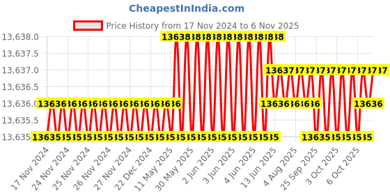 moglix.com TVS M30 380mm Cold Forged High Tensile Hexagonal Head Bolt/Screw (Pack of 10) tvs Price History Graph from 17 Nov 2024 to 6 Nov 2025