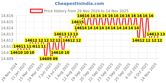 moglix.com TVS M30 385mm Cold Forged High Tensile Hexagonal Head Bolt/Screw (Pack of 10) tvs Price History Graph from 29 Nov 2024 to 14 Nov 2025