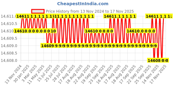 moglix.com TVS M30 395mm Cold Forged High Tensile Hexagonal Head Bolt/Screw (Pack of 10) tvs Price History Graph from 13 Nov 2024 to 16 Nov 2025