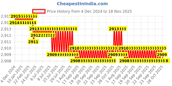 moglix.com TVS M30 60mm Hexagonal Head Bolt/Screw (Pack of 10) tvs Price History Graph from 4 Dec 2024 to 17 Nov 2025