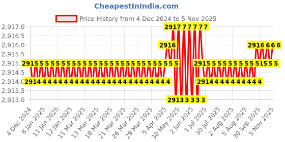 moglix.com TVS M30 70mm Hexagonal Head Bolt/Screw (Pack of 10) tvs Price History Graph from 4 Dec 2024 to 5 Nov 2025