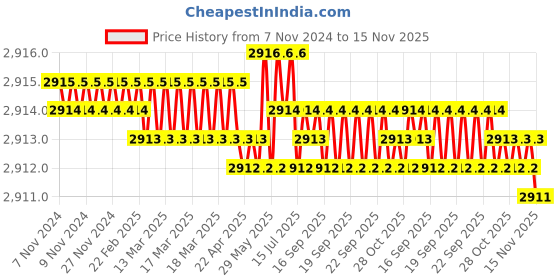 moglix.com TVS M30 75mm Hexagonal Head Bolt/Screw (Pack of 10) tvs Price History Graph from 7 Nov 2024 to 15 Nov 2025