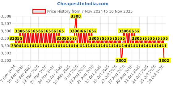 moglix.com TVS M30 85mm Hexagonal Head Bolt/Screw (Pack of 10) tvs Price History Graph from 7 Nov 2024 to 16 Nov 2025