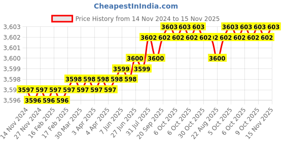 moglix.com TVS M30 90mm Hexagonal Head Bolt/Screw (Pack of 10) tvs Price History Graph from 14 Nov 2024 to 15 Nov 2025