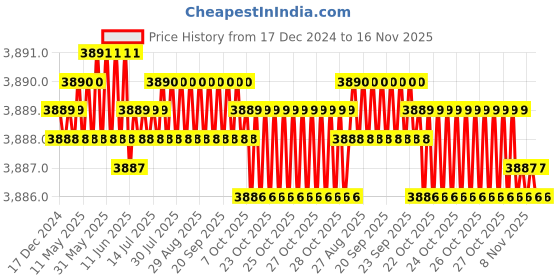 moglix.com TVS M30x100mm Socket Head Cap Screw/Bolt (Pack of 10) tvs Price History Graph from 17 Dec 2024 to 15 Nov 2025