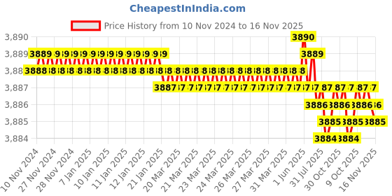 moglix.com TVS M30x100mm Socket Headcap Screw/Bolt (Pack of 10) tvs Price History Graph from 10 Nov 2024 to 16 Nov 2025