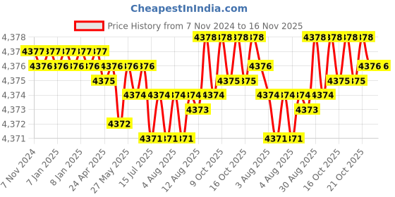 moglix.com TVS M30x120mm Socket Head Cap Screw/Bolt (Pack of 10) tvs Price History Graph from 7 Nov 2024 to 16 Nov 2025