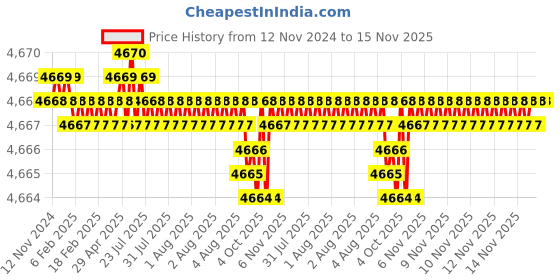 moglix.com TVS M30x130mm Socket Head Cap Screw/Bolt (Pack of 10) tvs Price History Graph from 12 Nov 2024 to 15 Nov 2025