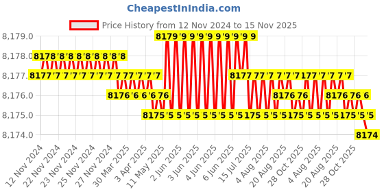 moglix.com TVS M30x160mm Socket Head Cap Screw/Bolt (Pack of 10) tvs Price History Graph from 12 Nov 2024 to 15 Nov 2025
