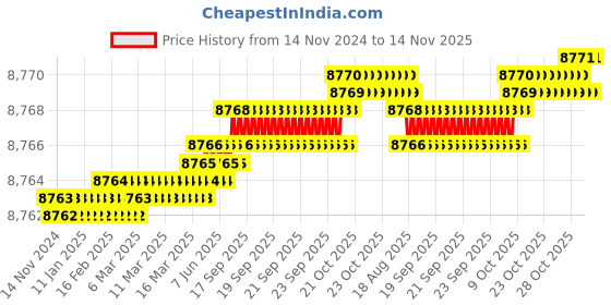 moglix.com TVS M30x170mm Socket Head Cap Screw/Bolt (Pack of 10) tvs Price History Graph from 14 Nov 2024 to 14 Nov 2025