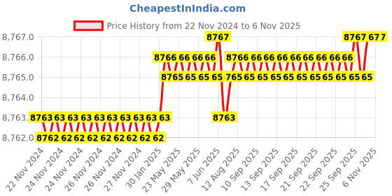 moglix.com TVS M30x180mm Socket Head Cap Screw/Bolt (Pack of 10) tvs Price History Graph from 22 Nov 2024 to 6 Nov 2025