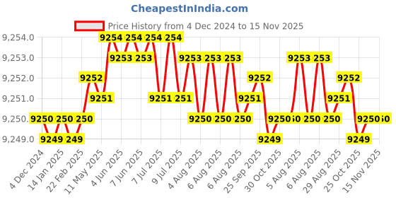 moglix.com TVS M30x190mm Socket Headcap Screw/Bolt (Pack of 10) tvs Price History Graph from 4 Dec 2024 to 15 Nov 2025