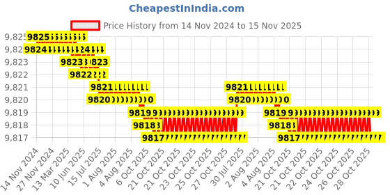 moglix.com TVS M30x200mm Socket Head Cap Screw/Bolt (Pack of 10) tvs Price History Graph from 14 Nov 2024 to 15 Nov 2025
