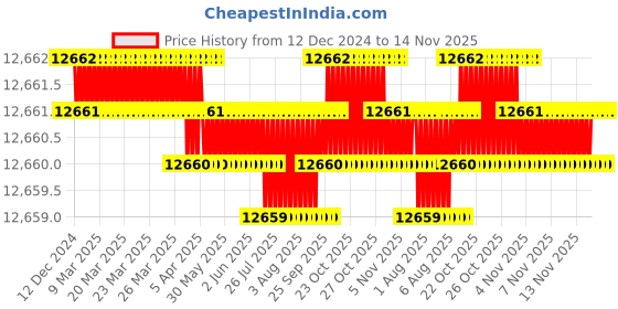 moglix.com TVS M30x210mm Socket Head Cap Screw/Bolt (Pack of 10) tvs Price History Graph from 12 Dec 2024 to 14 Nov 2025