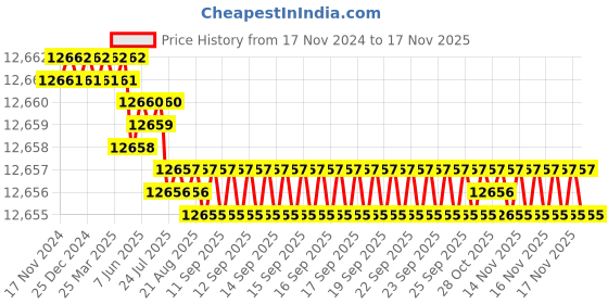 moglix.com TVS M30x220mm Socket Head Cap Screw/Bolt (Pack of 10) tvs Price History Graph from 17 Nov 2024 to 16 Nov 2025