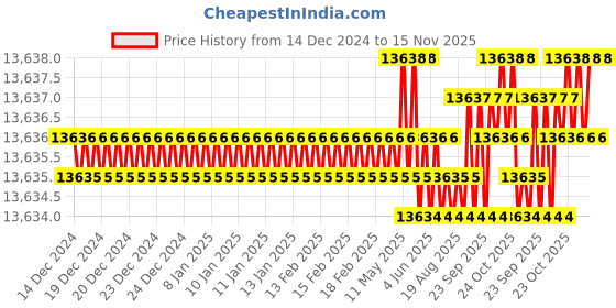 moglix.com TVS M30x230mm Socket Head Cap Screw/Bolt (Pack of 10) tvs Price History Graph from 14 Dec 2024 to 15 Nov 2025