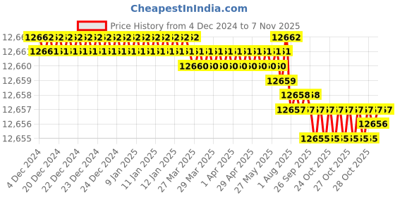 moglix.com TVS M30x230mm Socket Headcap Screw/Bolt (Pack of 10) tvs Price History Graph from 4 Dec 2024 to 7 Nov 2025