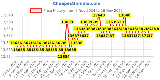moglix.com TVS M30x240mm Socket Head Cap Screw/Bolt (Pack of 10) tvs Price History Graph from 7 Nov 2024 to 15 Nov 2025