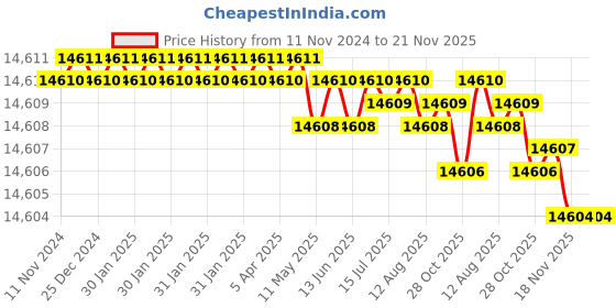 moglix.com TVS M30x250mm Socket Head Cap Screw/Bolt (Pack of 10) tvs Price History Graph from 11 Nov 2024 to 21 Nov 2025