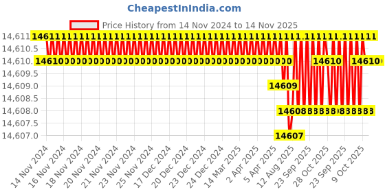moglix.com TVS M30x260mm Socket Head Cap Screw/Bolt (Pack of 10) tvs Price History Graph from 14 Nov 2024 to 14 Nov 2025