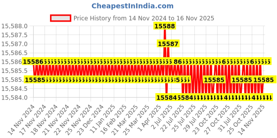 moglix.com TVS M30x280mm Socket Head Cap Screw/Bolt (Pack of 10) tvs Price History Graph from 14 Nov 2024 to 16 Nov 2025