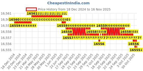 moglix.com TVS M30x290mm Socket Head Cap Screw/Bolt (Pack of 10) tvs Price History Graph from 18 Dec 2024 to 15 Nov 2025