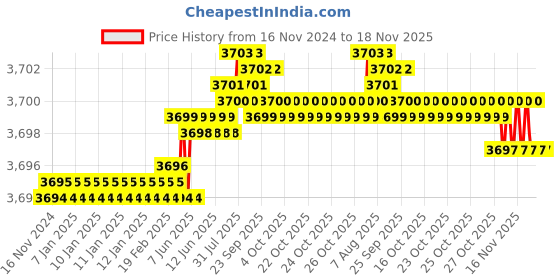 moglix.com TVS M30x45mm Socket Head Cap Screw/Bolt (Pack of 10) tvs Price History Graph from 16 Nov 2024 to 17 Nov 2025