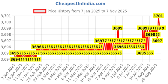 moglix.com TVS M30x50mm Socket Head Cap Screw/Bolt (Pack of 10) tvs Price History Graph from 7 Jan 2025 to 6 Nov 2025