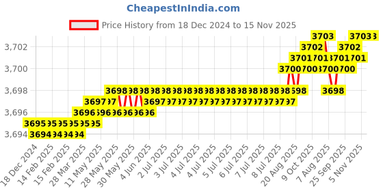 moglix.com TVS M30x55mm Socket Head Cap Screw/Bolt (Pack of 10) tvs Price History Graph from 18 Dec 2024 to 15 Nov 2025