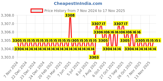 moglix.com TVS M30x60mm Socket Head Cap Screw/Bolt (Pack of 10) tvs Price History Graph from 7 Nov 2024 to 16 Nov 2025
