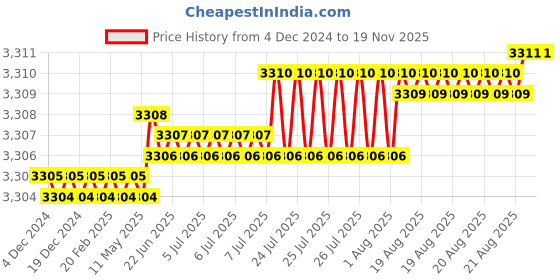 moglix.com TVS M30x65mm Socket Head Cap Screw/Bolt (Pack of 10) tvs Price History Graph from 4 Dec 2024 to 17 Nov 2025